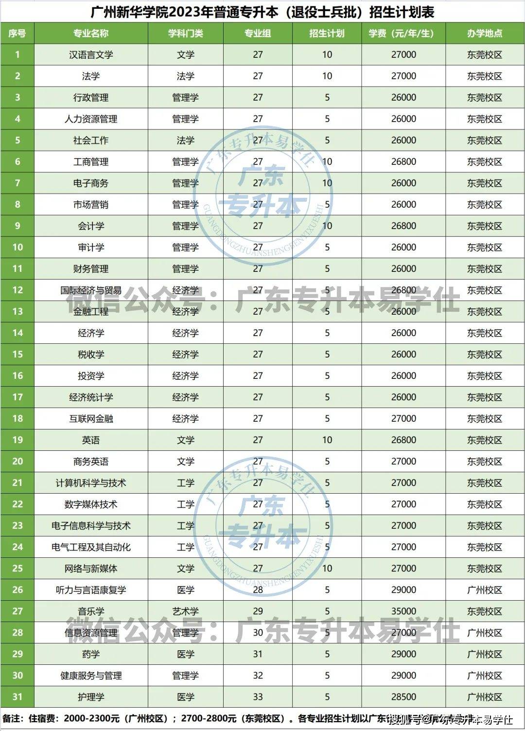 廣東工程職業技術學院分數線_2023年廣東普通專升本招生計劃_廣東各高校專升本招生人數
