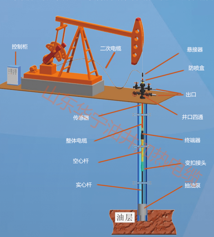 高凝油的流动性可用井筒电热杆加热技术_温度_原油_油井