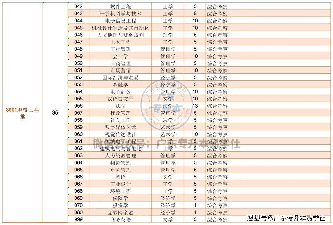 廣東各高校專升本招生人數_2023年廣東普通專升本招生計劃_廣東工程職業技術學院分數線