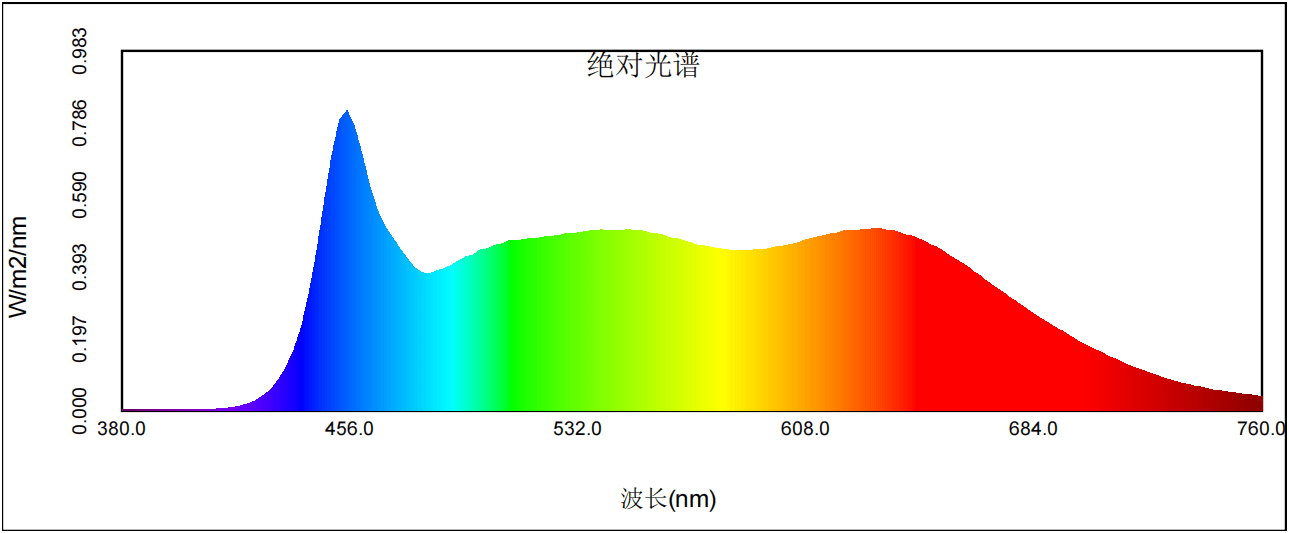 第二代全光谱led光源通过采用特定波段配比的双蓝光芯片激发技术