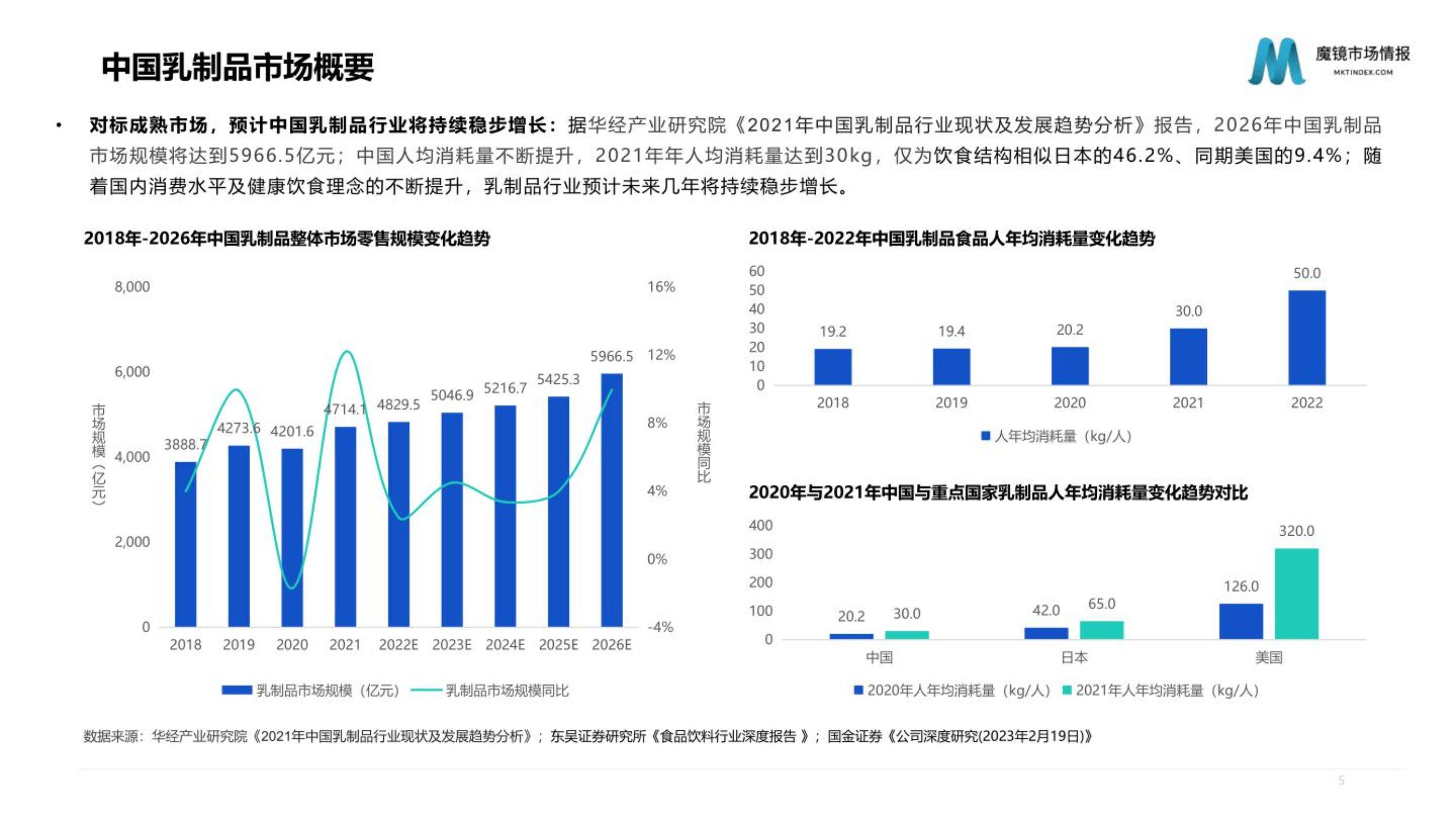 2023年乳制品行业分析报告