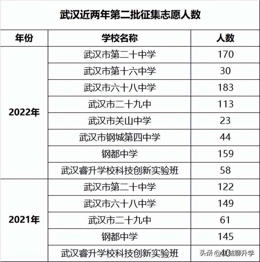 第一阶梯:晴川高中,常青一中,武大附中,十五中,十九中,光谷二高科创班