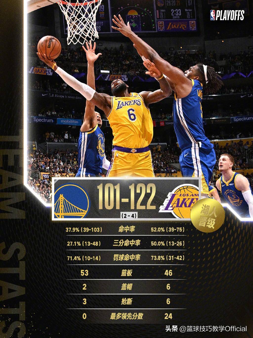 湖人大胜终结勇士记录,詹库拥抱致敬美好青春_库里_比赛_詹姆斯