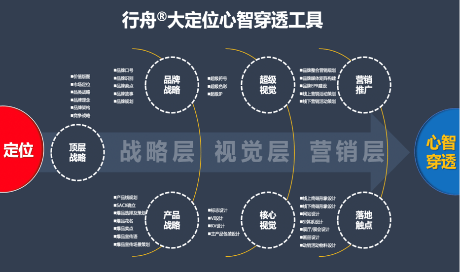 品牌策划公司行舟品牌大定位理论解读:从心智占位到心智穿透