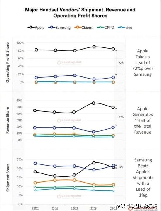赢麻了！苹果在中国手机市场拿走八成利润，份额却只有两成？