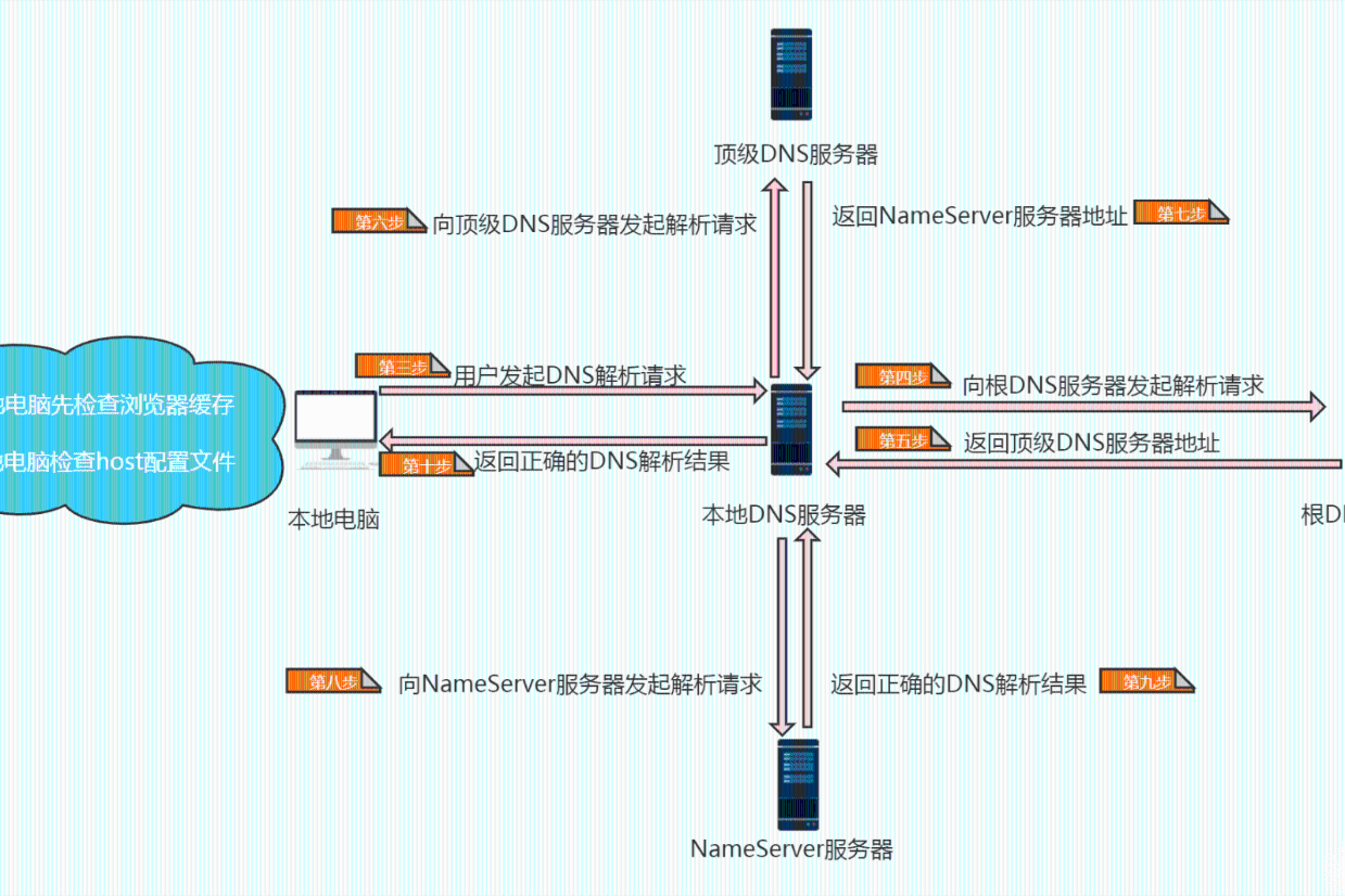 一文读懂DNS解析原理和流程（中科三方）_域名_服务器_地址