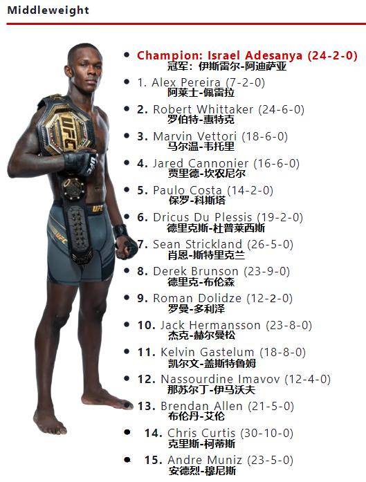 ufc各量级最新排名 2023.05.16更新