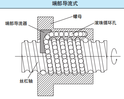 nsk滚珠丝杠的结构分类
