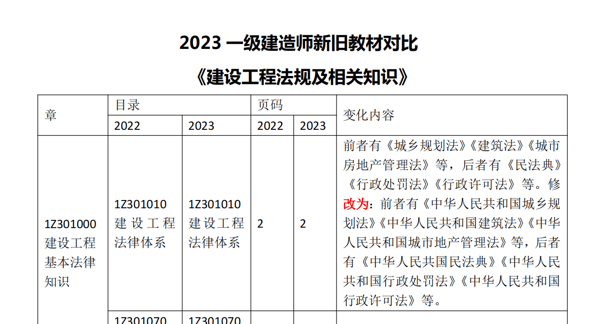 2023年一建一級建造師教材新版變化內容對比電子版下載_變動_實質