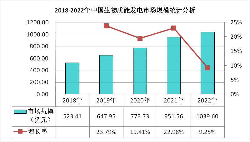 生物质能发电市场现状分析及行业前景预测报告