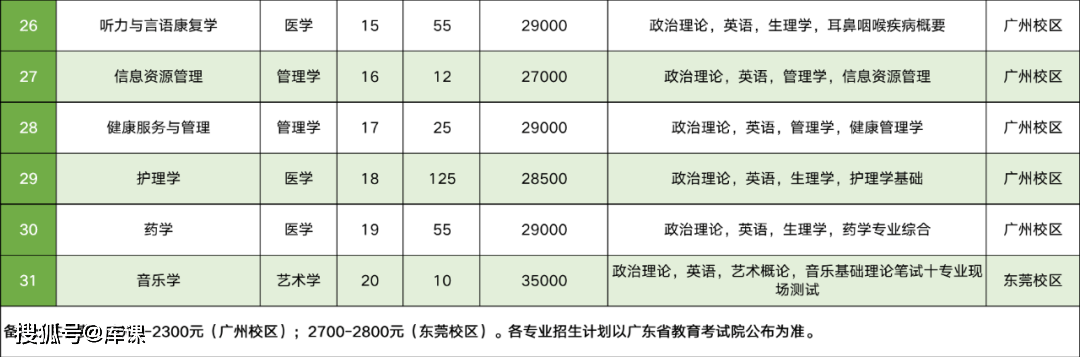 工商職業技術大學2023年專升本招生計劃廣東工商職業技術學院2023年