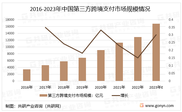 2023年中国跨境支付行业处理业务笔数,业务金额,市场规模及行业发展