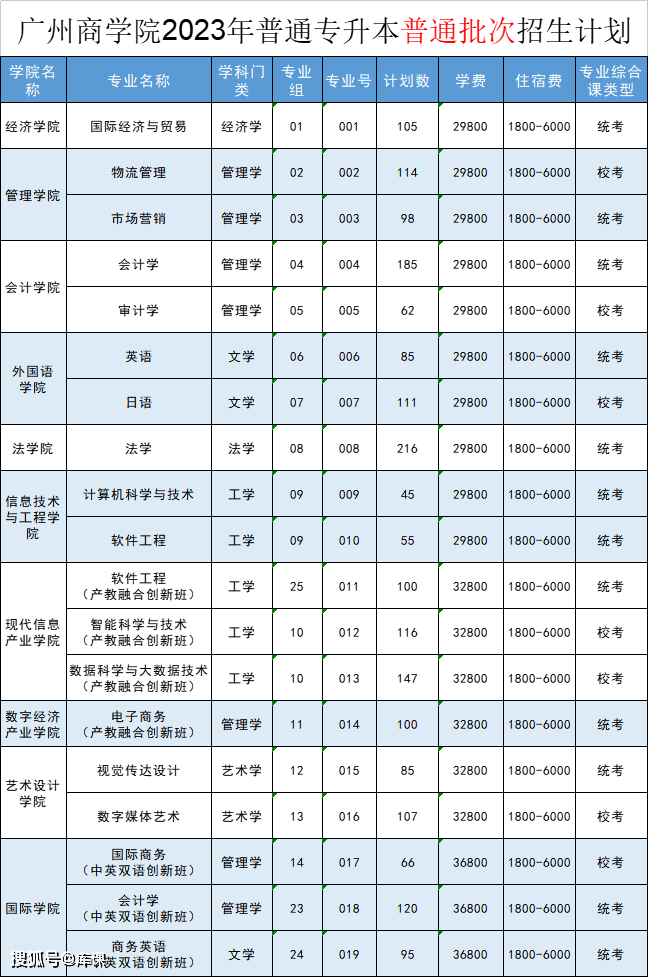 批招生计划韩山师范学院2023年专升本招生计划广东医科大学2023年专升