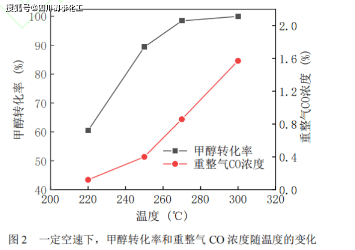 甲醇水蒸气重整工艺的优化_反应器_催化剂_实验