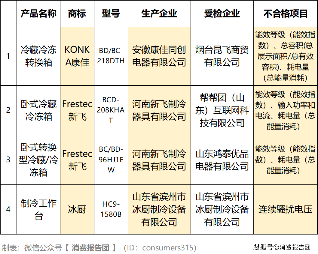 输入功率和电流,耗电量"项目不合格