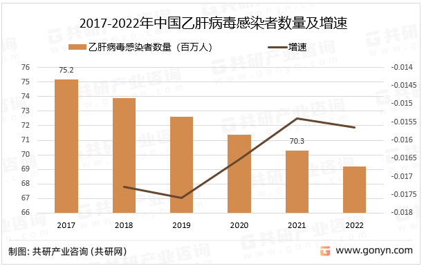 2023年中國乙肝藥物分類,感染人數及市場規模分析[圖]_行業_共研_深度