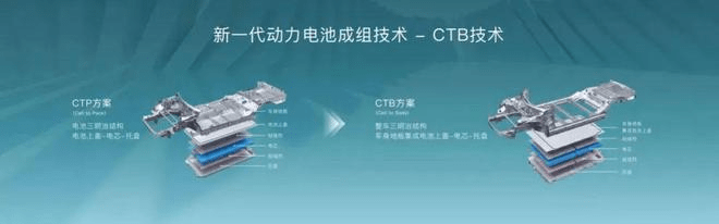 一文读懂比亚迪CTB电池车身一体化技术_搜狐汽车_搜狐网