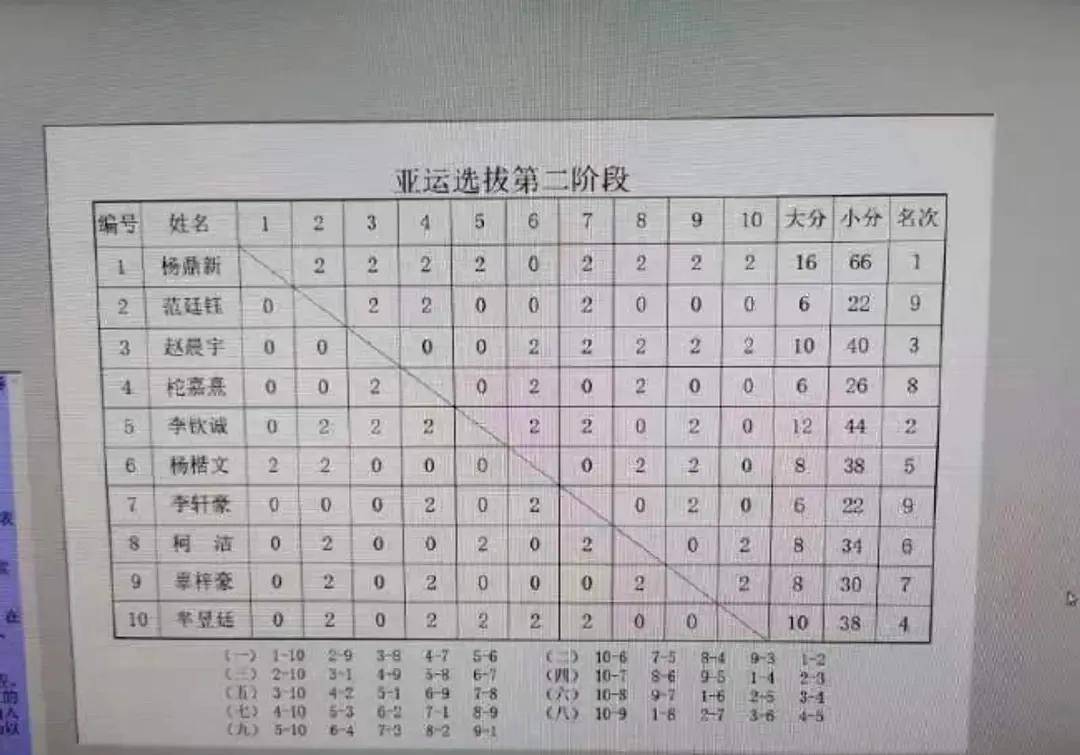 柯洁压哨绝杀,李轩豪辜梓豪范廷钰无缘亚运_比赛_排名_决赛