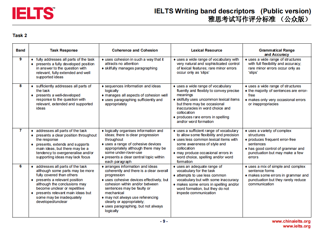 雅思口语评分标准高清图片