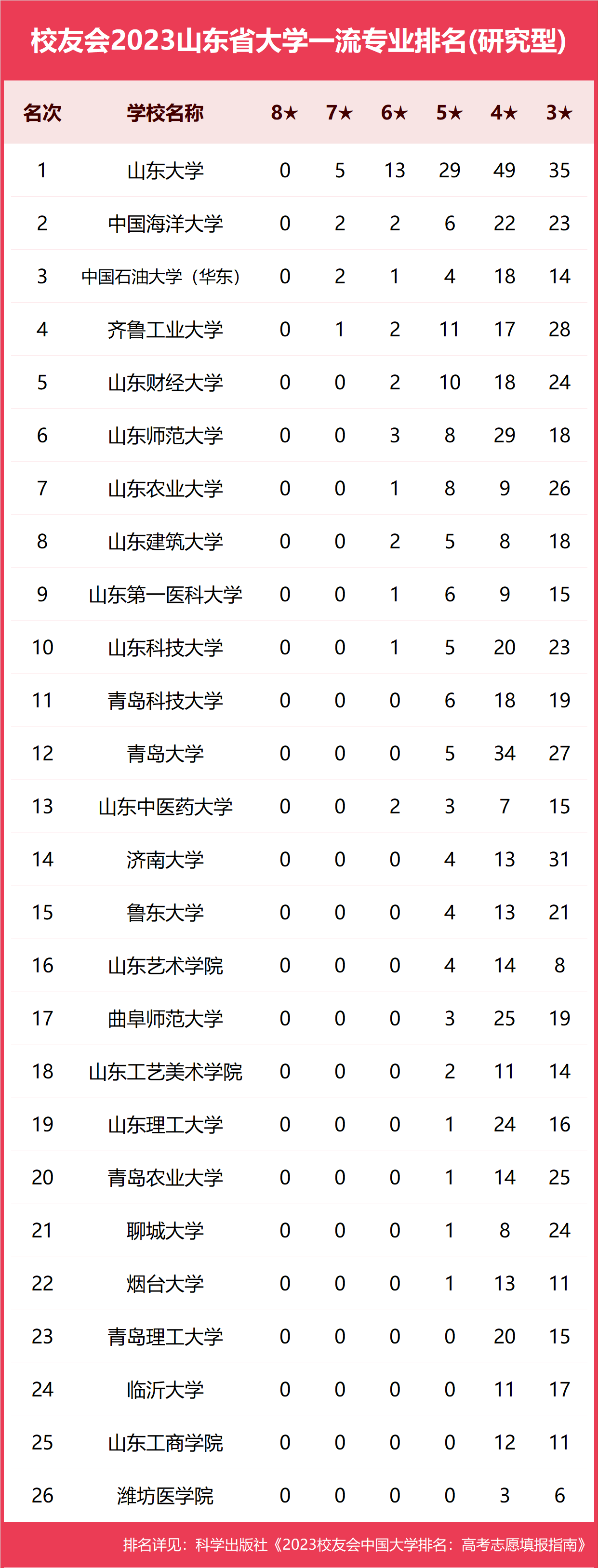 中国石油大学(华东)前三!2023山东省大学一流专业排名_评价_工程_七星