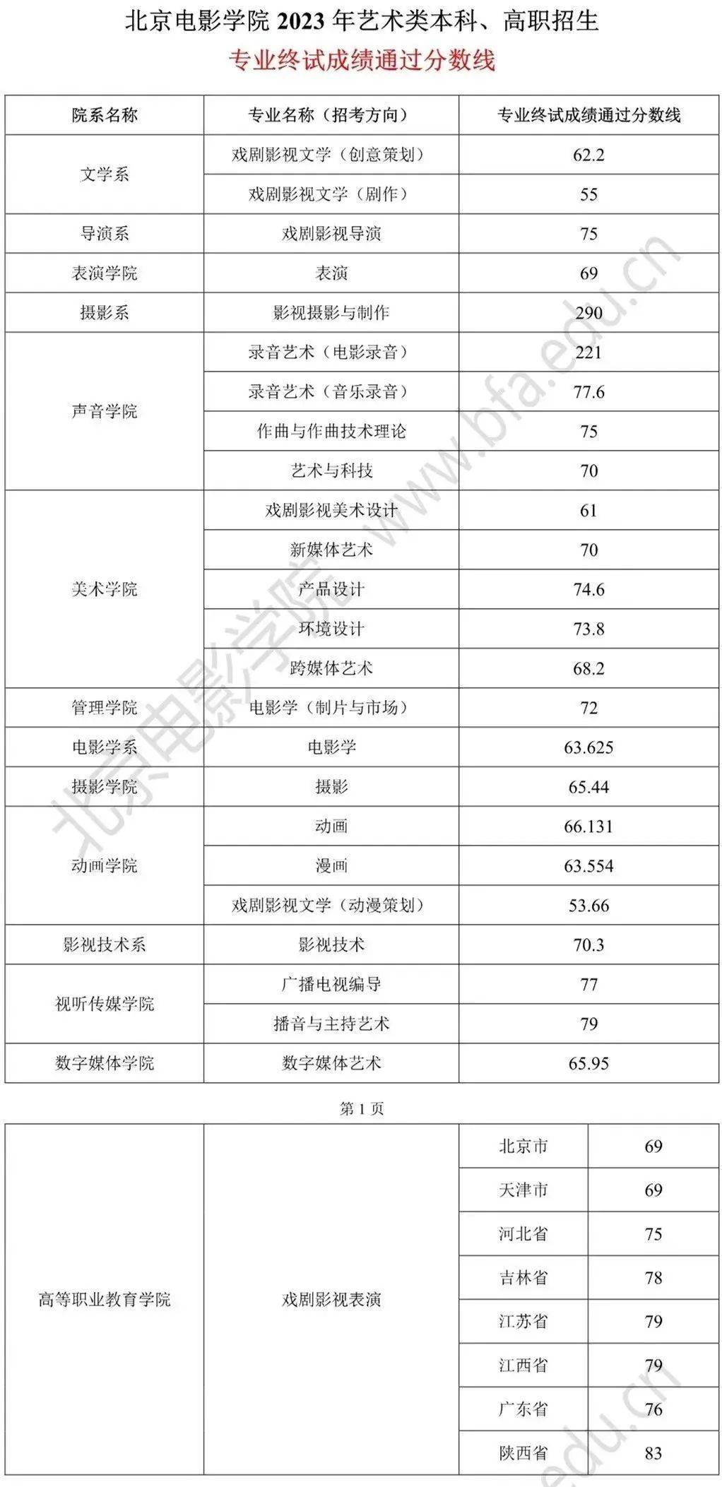 【收藏】八大美院2023年本科招生复试合格线汇总！