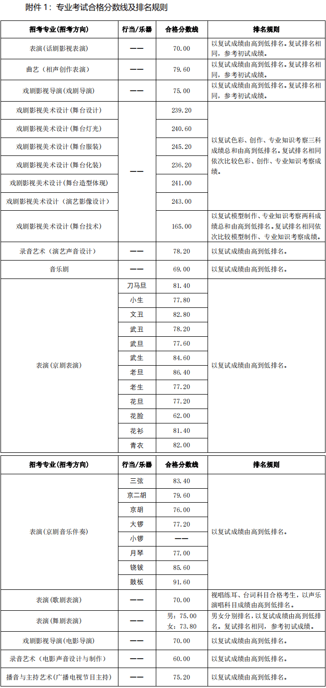 【收藏】八大美院2023年本科招生复试合格线汇总！