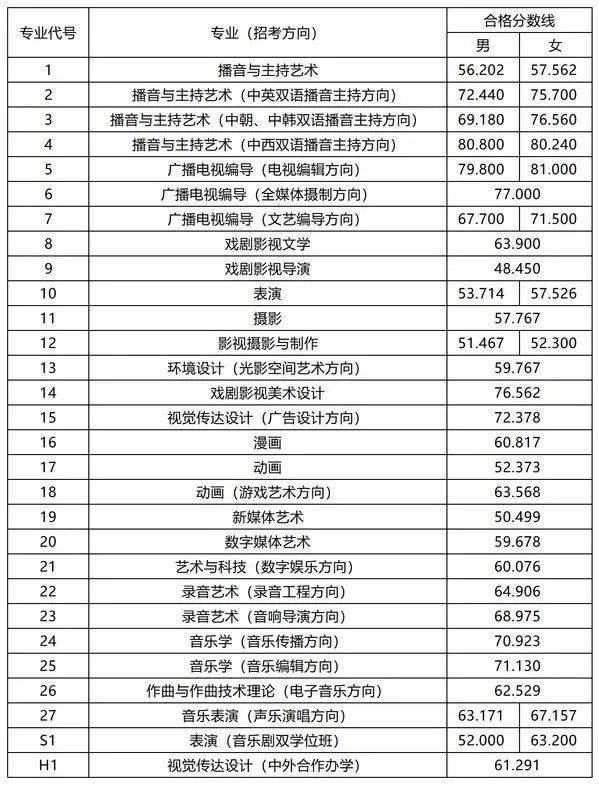 【收藏】八大美院2023年本科招生复试合格线汇总！