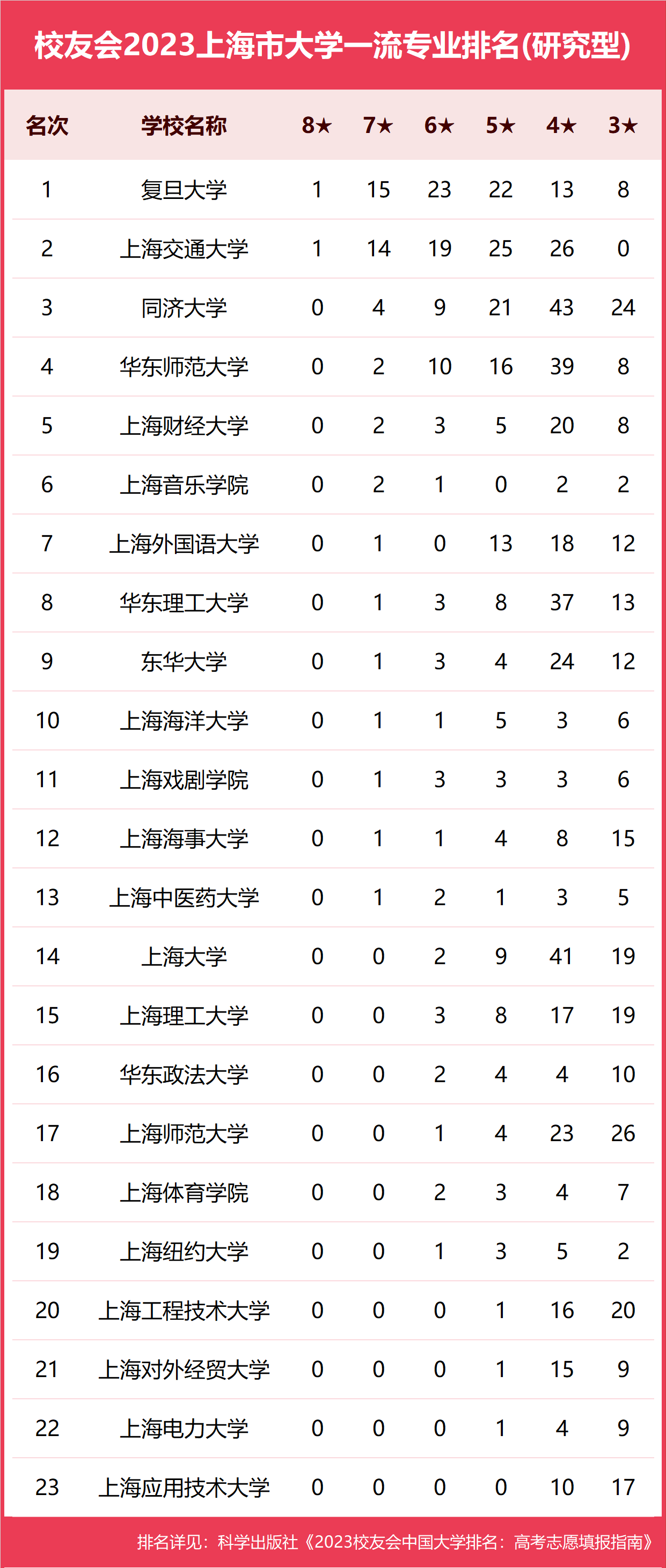 校友会2023上海市大学一流专业排名