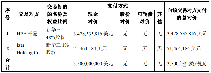 原创            定增120亿元，紫光股份拟247亿元100%控股新华三！（紫光集团卖新华三）