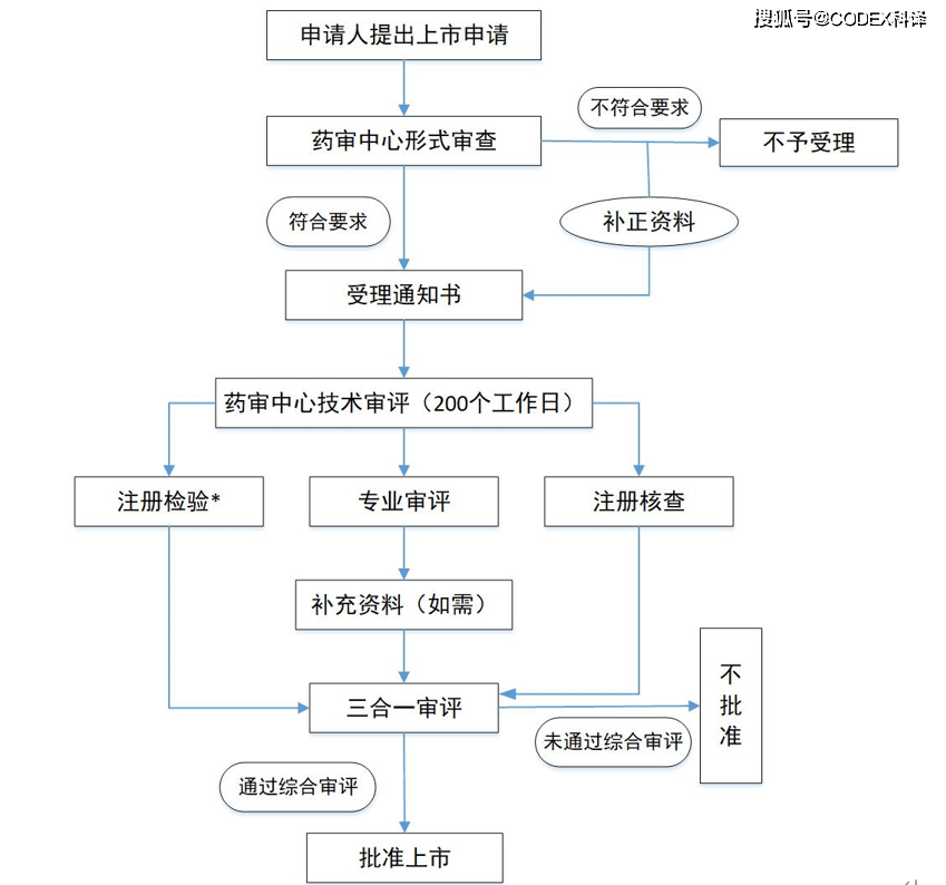 图解新药申报流程