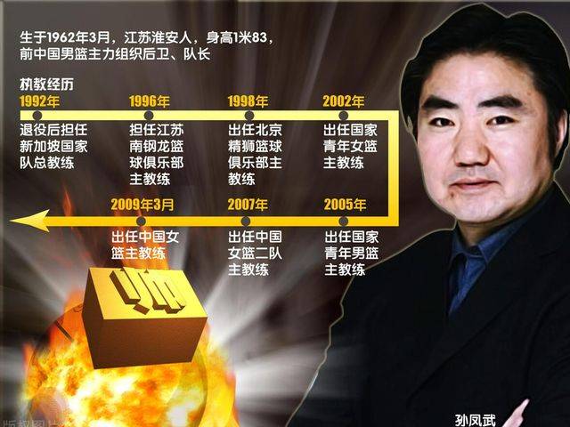 被时代遗忘的男篮名宿孙凤武,男篮"小灵快"的指挥官_传球_助攻_匡鲁彬