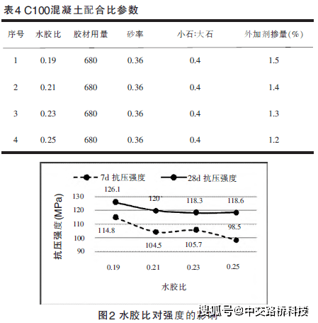 19～0.25范围内都能配制出c100混凝土,水胶比在0.19～0.