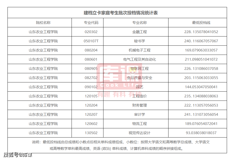 2023年烟台科技学院录取分数线(2023-2024各专业最低录取分数线)_烟台科技学院高考分数线_烟台科技学院录取位次