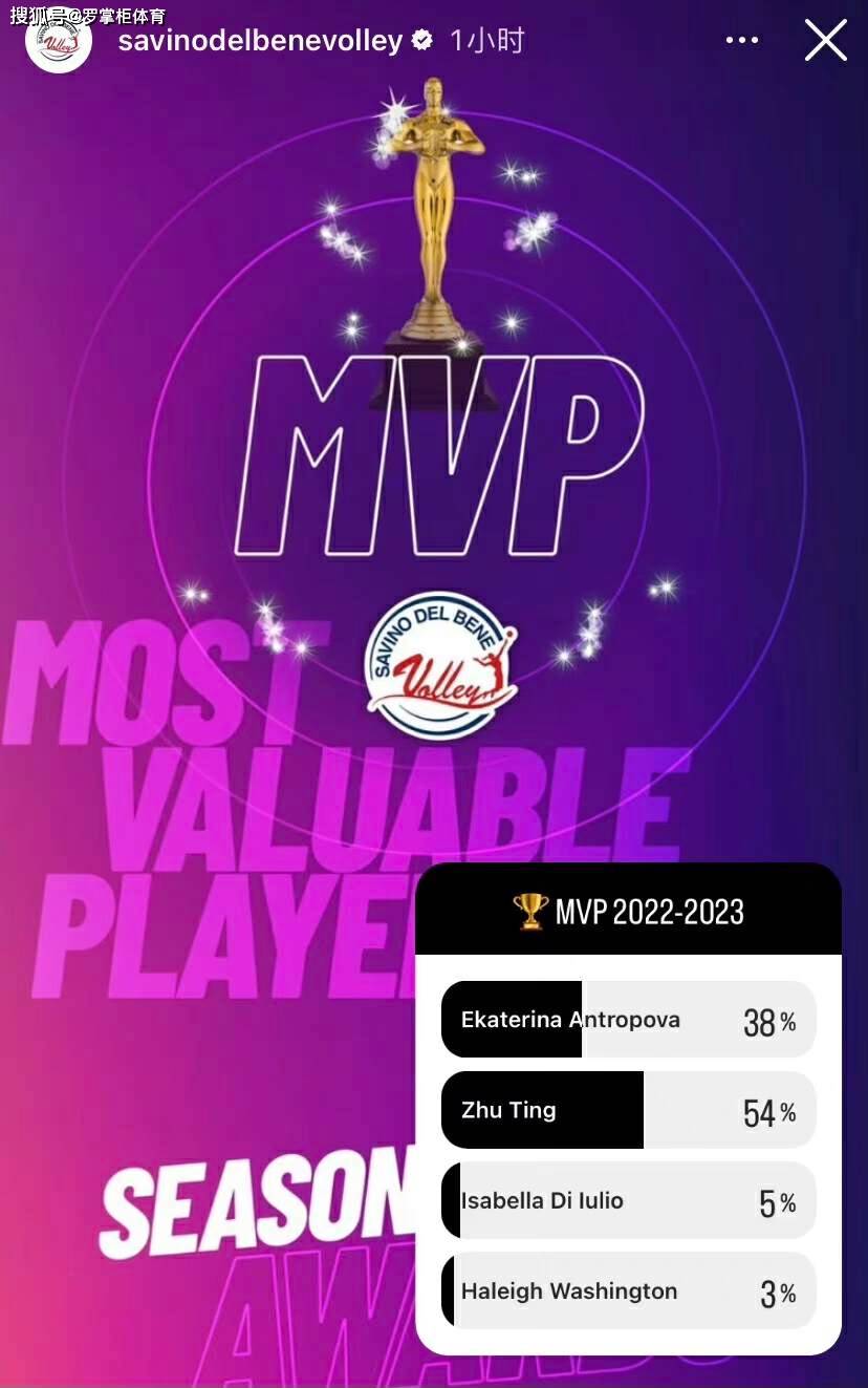 朱婷再次竞争MVP！目前得票率54%排名第一，网友态度却出乎意外