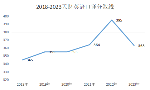 天財翻碩好考嗎?看完這6個方面你就懂了!_英語_分數線_滿分