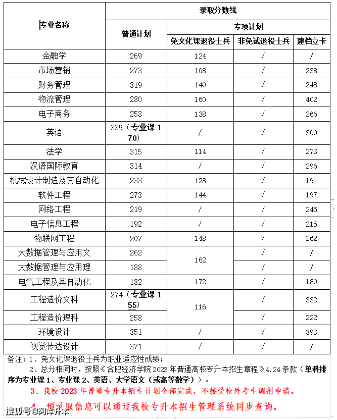 安徽工程大学最低录取分数线_安徽工程大学投档线2021_2023年安徽工程大学录取分数线(2023-2024各专业最低录取分数线)