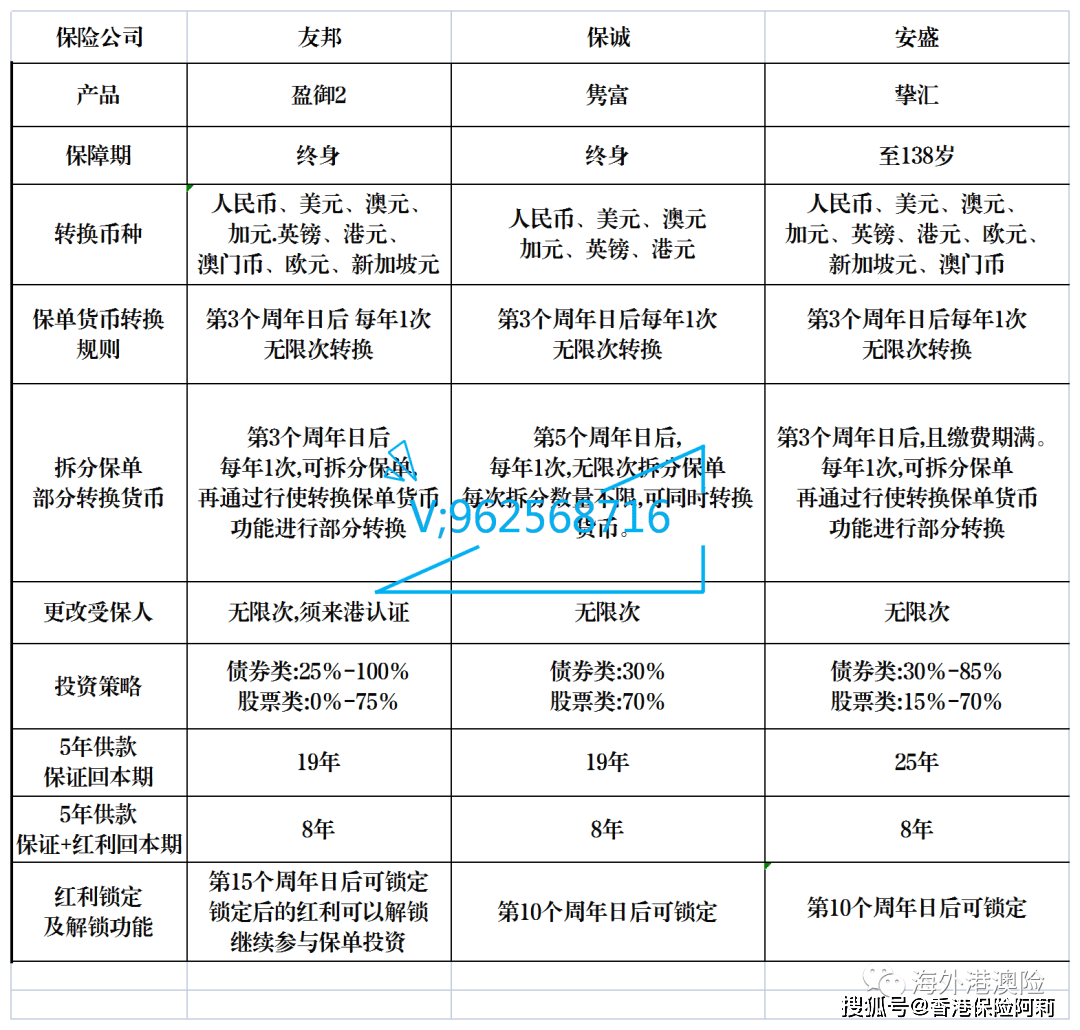 香港储蓄分红险：友邦【盈御多元货币2】对比保诚【隽富】对比安盛【挚汇】_搜狐网