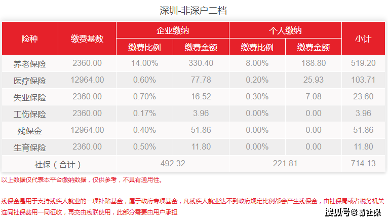 深圳社保缴费怎么计算?一个月最少交多少?_调整_基数_下限