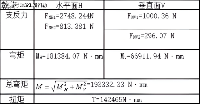 具體軸承方案:高速軸軸承:經計算:n=730r/min;當量動載荷p=1555.