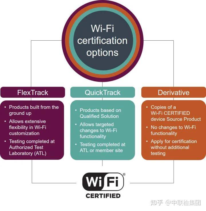 什么是WIFI联盟认证？WIFI认证需要测试哪些项目？-wifi联盟认证