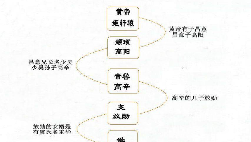 三皇五帝的关系很特别