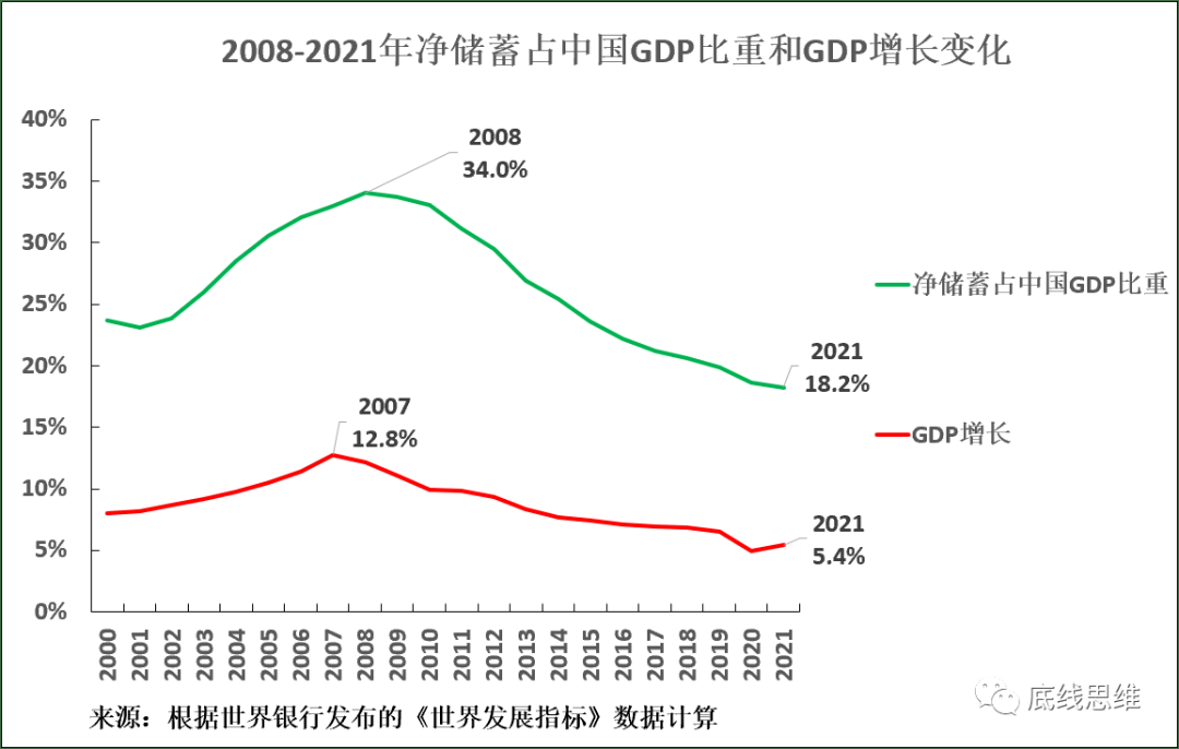 图11呈现的是2008-2021年净储蓄占中国gdp比重和gdp增长变化.