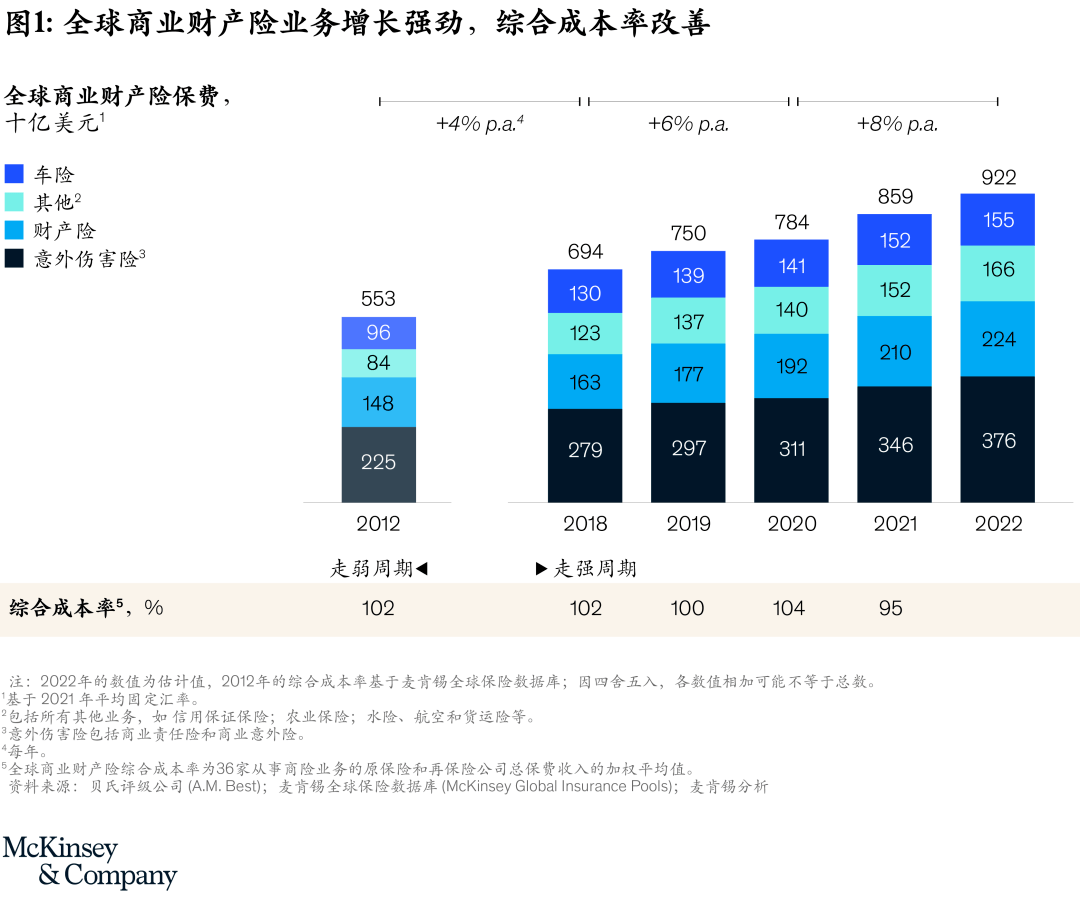 麦肯锡：全球保险业年度报告（2023） 