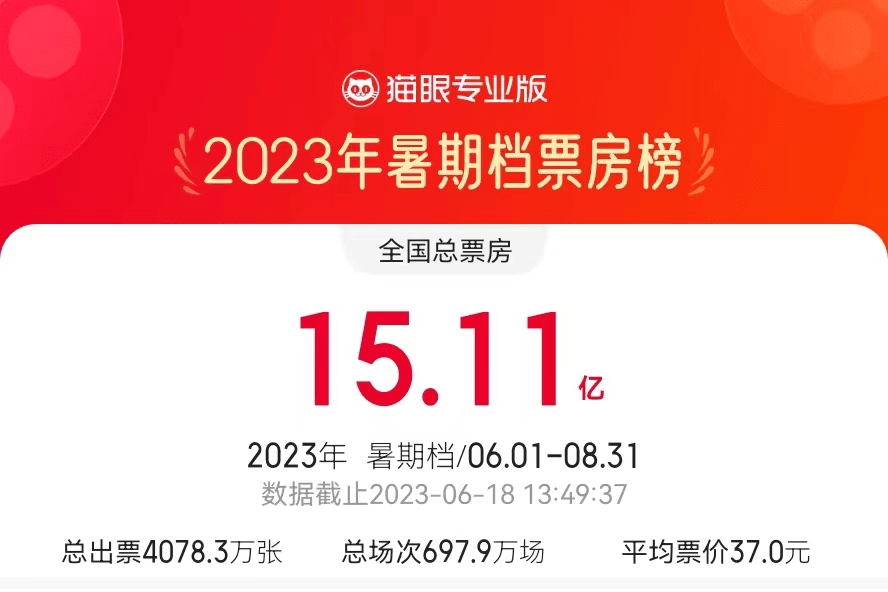 2023暑期档总票房破15亿 《变形金刚7》揽4亿+暂居首位_第1张