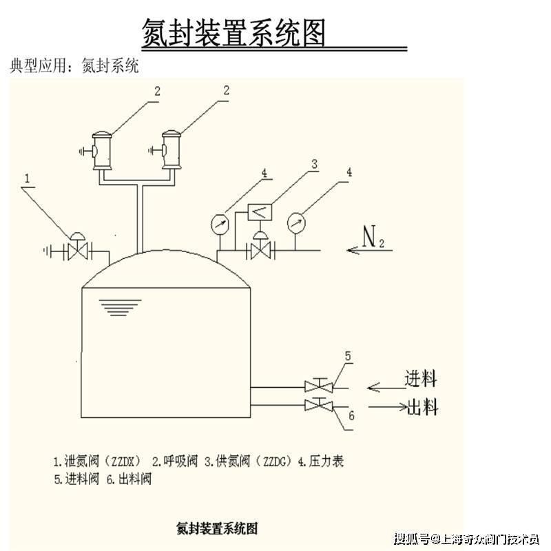 供氮泄氮储罐用 zzyvp