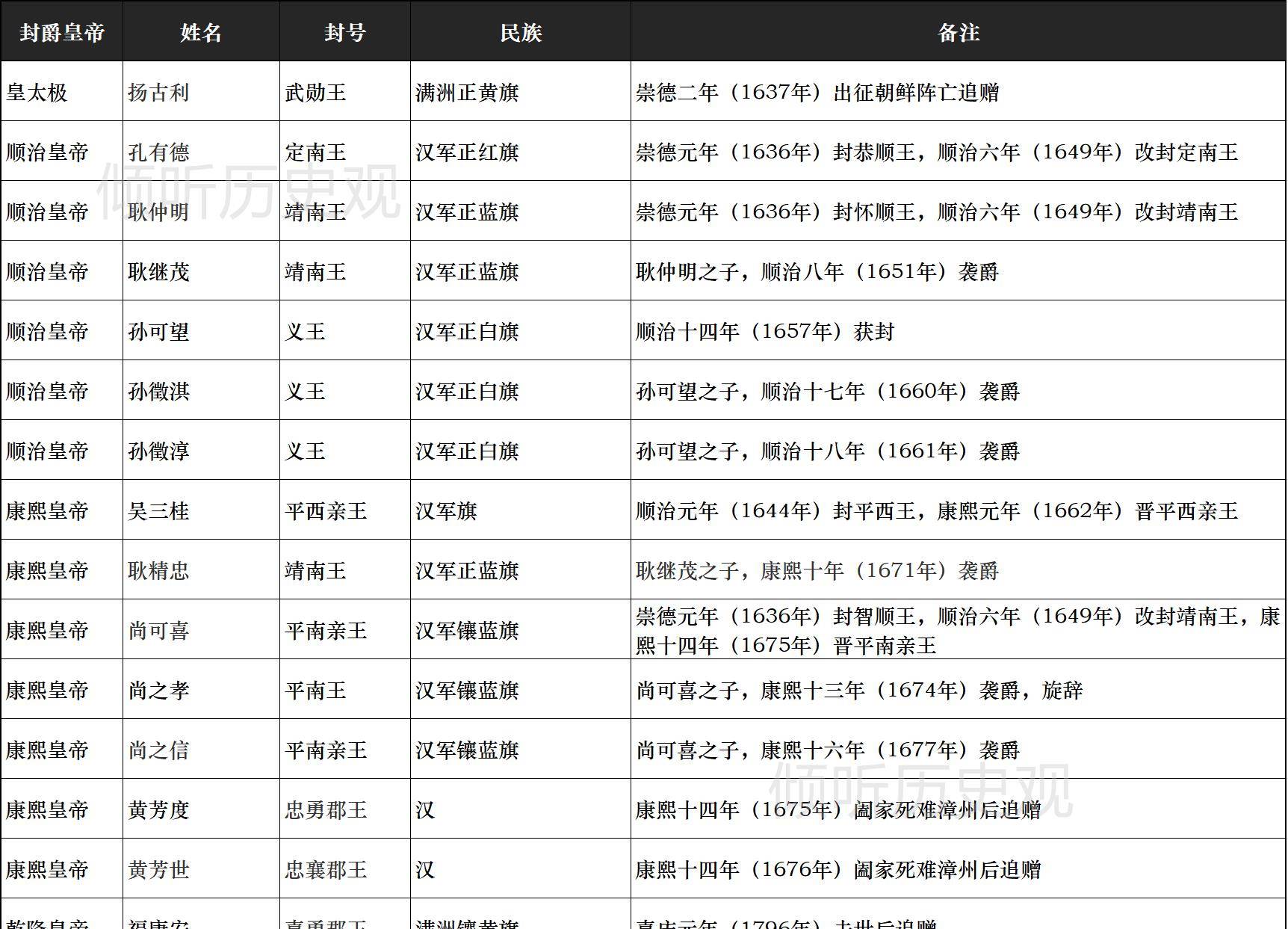 若非英雄,即是枭雄—聊聊历朝历代的异姓王_天神_周灵王_周人