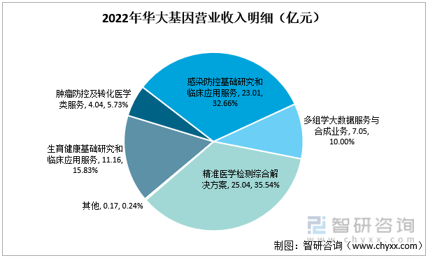 2023年中國基因檢測服務行業重點企業分析及未來發展趨勢預測_諾禾