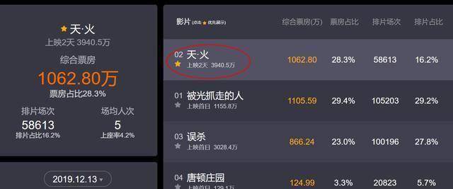 看样子也救不了昆凌的这部电影成为烂片的事实,目前《天火》的豆瓣