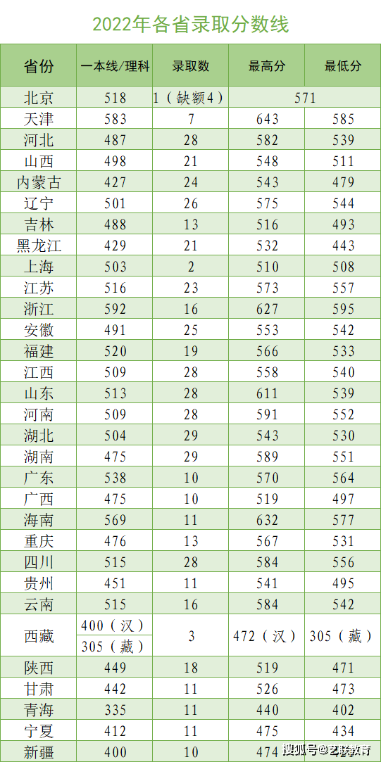 军事学校招生分数_军事院校招生分数_分数招生军事学校有哪些