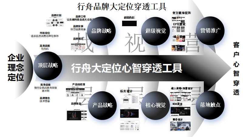 专业品牌全案策划公司行舟品牌咨询:大定位案例分析之吹风机新锐品牌